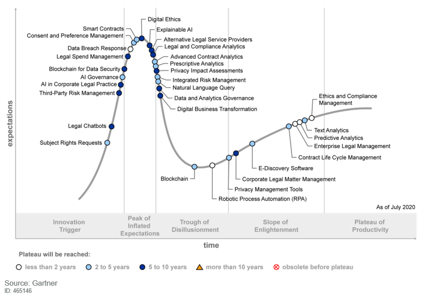 gartner curve of technology adoption 2021
